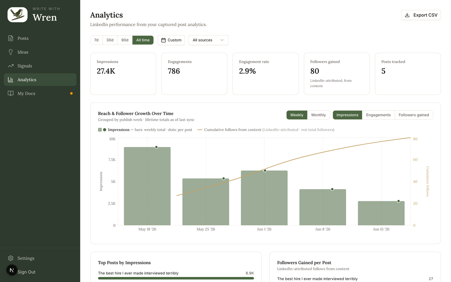 Wren's analytics view